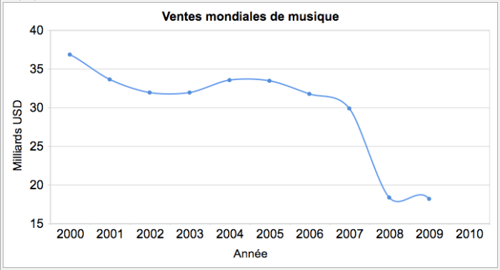 Chute des ventes de disques IFPI