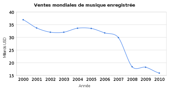 ventes_mondiales_de_musique_enregistrée Worldwide Recorded Music sales drop, Free falling from 2000 to 2010